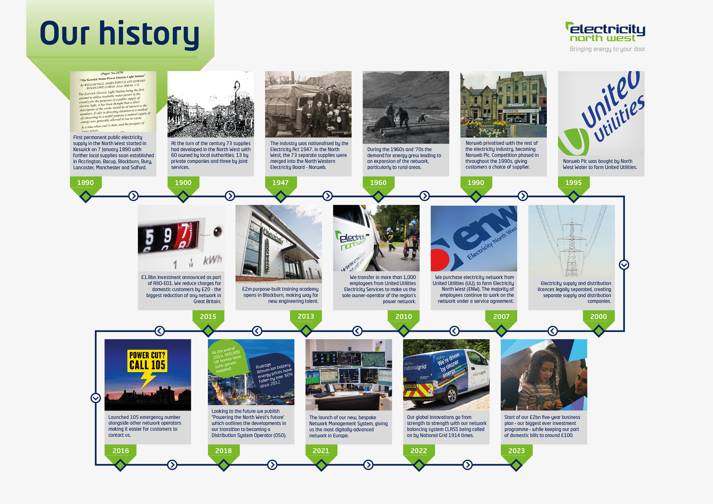 Electricity North West's history timeline