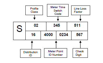 Breakdown of the 13 digits of an MPAN number, 