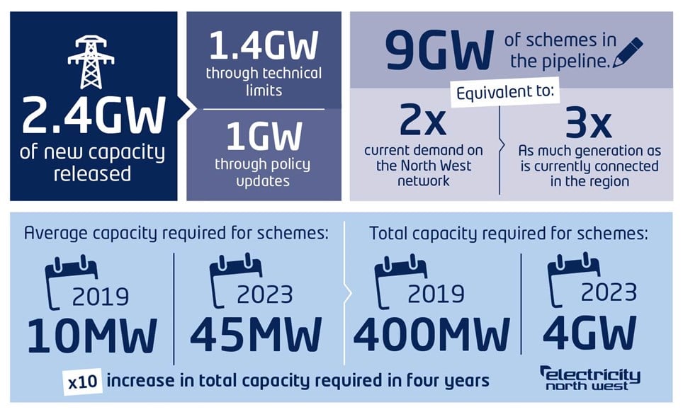 Enabled more than 2GW of additional network capacity.jpg