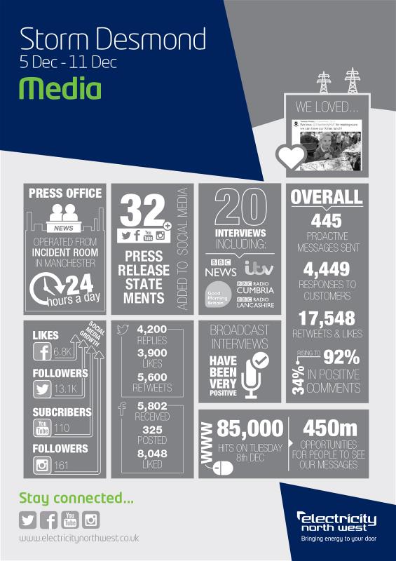 Storm Desmond information media